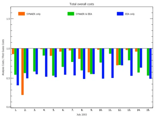 Figure 5.5: Overall relative reduction of the total costs by assimilation for the ex- ex-periments SYNAER only (orange), SYNAER &amp; EEA (green), and EEA only (blue).