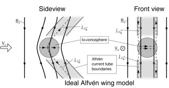 Figure 2.7: Side and front view of the Alfv´en wing model [Neubauer, 1980]. Currents flow along the Alfv´en characteristics and are closed at far distances (not shown).