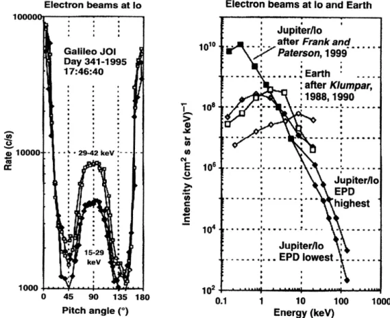 Figure 2.11: Properties of observed electron beams at Io and at Earth. Left: Pitch an- an-gle distribution of electron counts in the different energy channels of the detector for the Galileo I0 flyby