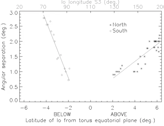 Figure 2.16: Inter-spot distances as observed in the northern and southern hemisphere