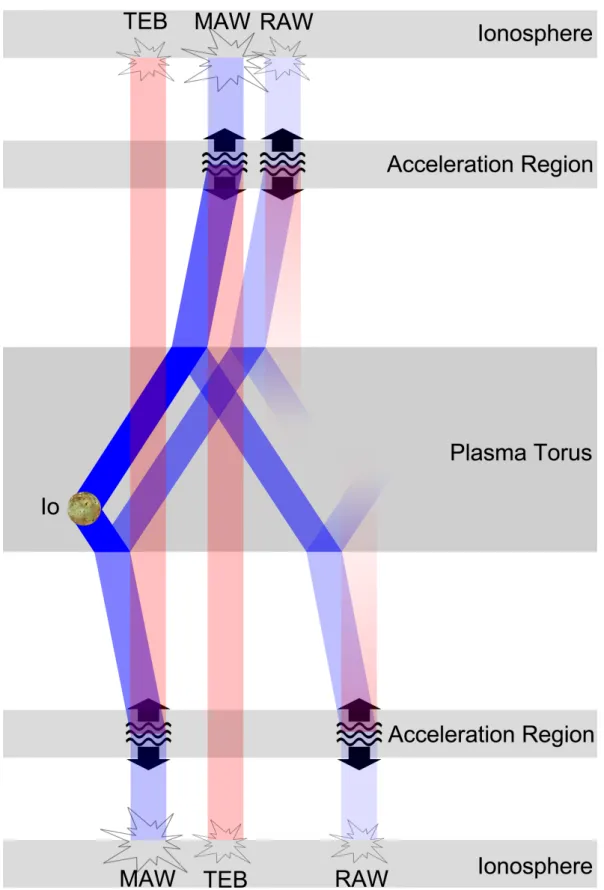 Figure 2.17: Sketch of reflection pattern including trans-hemispheric electron beams. Foot- Foot-print nomenclature following Bonfond et al