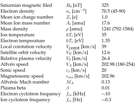 Table 3.2: Physical parameters of the magnetoplasma on Enceladus’ orbit. Values adopted from Tokar et al