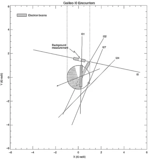 Figure 4.4: Equatorial projection of Galileo flyby trajectories with field aligned energetic particle observations