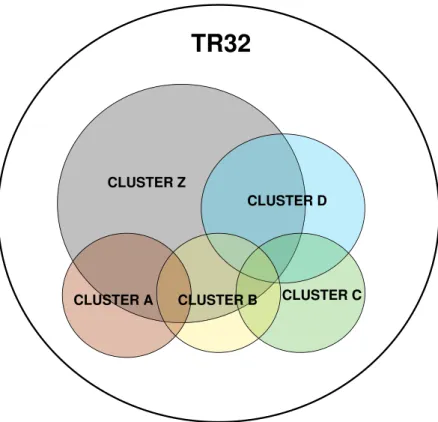 Abb. 2.1: Das TR32-Projekt untergliedert in seine Teilbereihe.