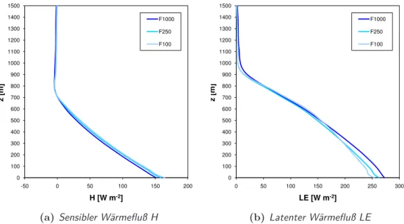 Abb. 3.4: Vertikal-Profile der turbulenten Wärmeflüsse [W m − 2 ] für verschiedene Auflösungen (24