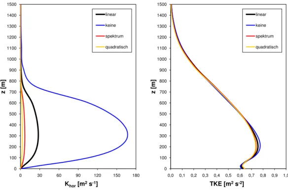 Abb. 3.6: Vertikal-Profile des horizontalen Diffusionskoeffizienten K hor (links) und der turbulen- turbulen-ten kinetischen Energie TKE (rechts) in Abhängigkeit von verschiedenen Skalenadaptivitäturbulen-ten (linear, keine, spektrum, quadratisch); Datenba