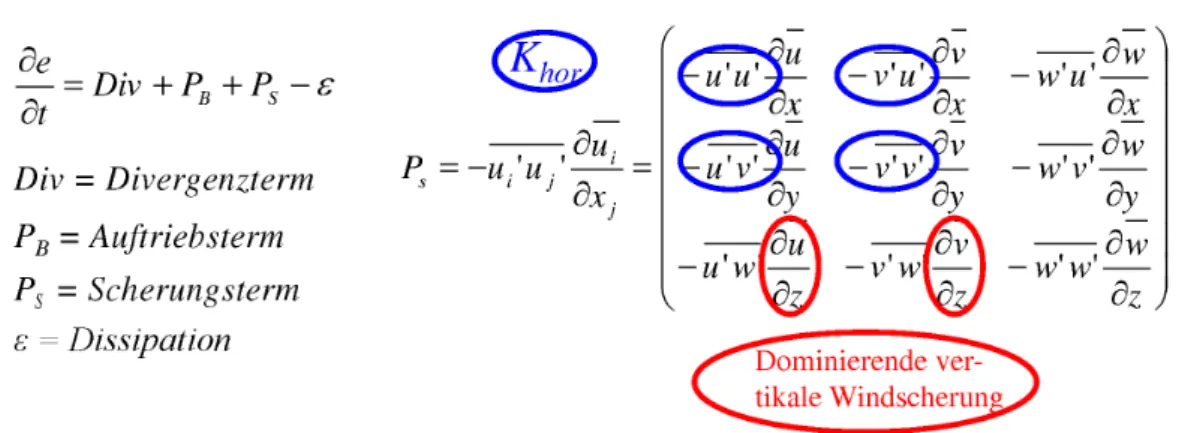 Abb. 3.7: Terme der TKE-Haushaltsgleichung, Scherungsterm P S dargestellt in Tensorschreibweise mit allen neun Komponenten