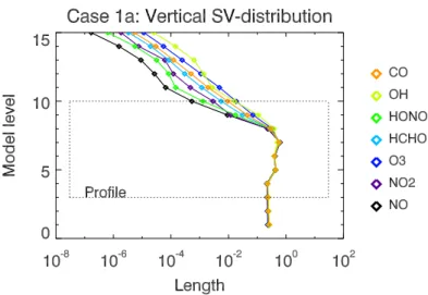 Fig. 5.5 provides an example of the optimal vertical placement for case 1a.