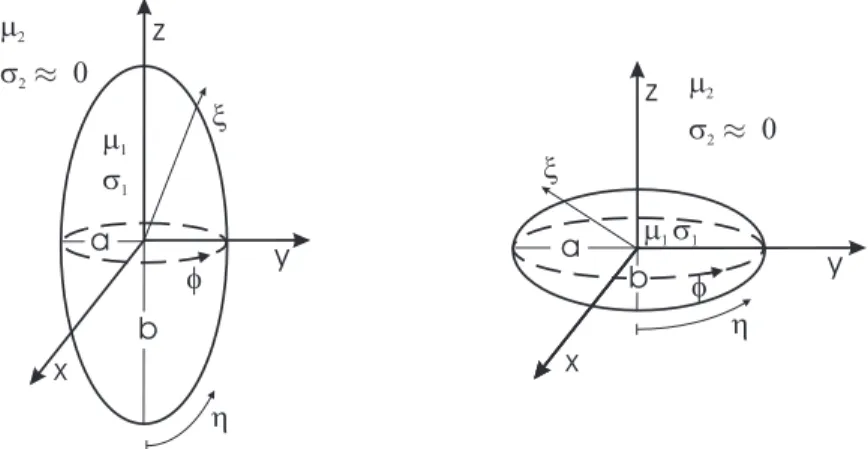 Abbildung 2.7: Polar elliptische Koordinaten f¨ur oblate und prolate Rotationsellipsoide