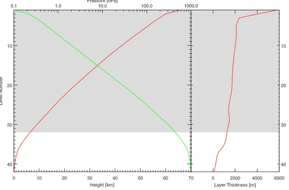 Figure 4.4: Pressure (top scale, green line) and height (bottom scale, red line) of SACADA model layers
