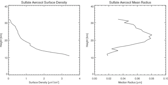 Figure 4.6: Reference proﬁles of sulfate aerosol surface area density (left) and median particle radius (right), derived for undisturbed stratospheric conditions from balloon-borne measurements over Laramie, Wyoming between 1997 and 2002.