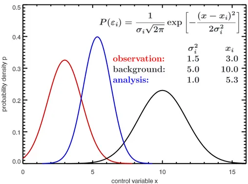 Figure 2.1: Example for a minimum variance/maximum likelihood estimate for p = 2 (the second ”observation” is for future reference called background) and Gaussian probability distribution functions