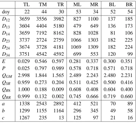 Table 5.2: Parameters characterising the seven tetrahedra shown in Figure 5.6. From top to bottom: