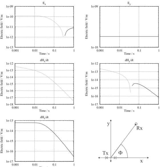 Figure 2.3: Examples of LOTEM-transients for a homogenous half-space of 100 Ωm. Displayed is the electric field (for the E x - and E y -component) or the induced voltage (for the magnetic  compo-nents) for a switch-on signal