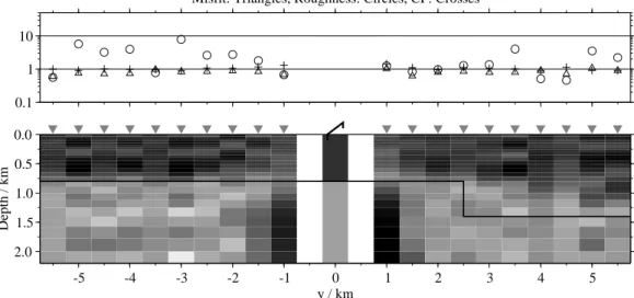 Figure 5.13: 1-D pseudo-section for the inversions of the E x -transients calculated for model K3;