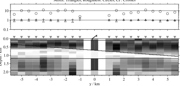 Figure 5.14: Pseudo-sections of single 1-D inversions, model B, regularisation scheme C4; displayed are the results for the H˙ y - (top) and the H˙ z -transients (bottom).