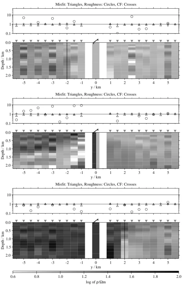 Figure 5.21: Pseudo-sections of single 1-D inversion for the E x -component, regularisation scheme C4, model F1 (top), F2 (middle) and F3 (bottom);