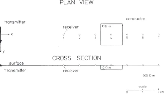 Figure 4.1: Rx-Tx-setup and earth model used by Newman [1989] for the transients displayed in fig