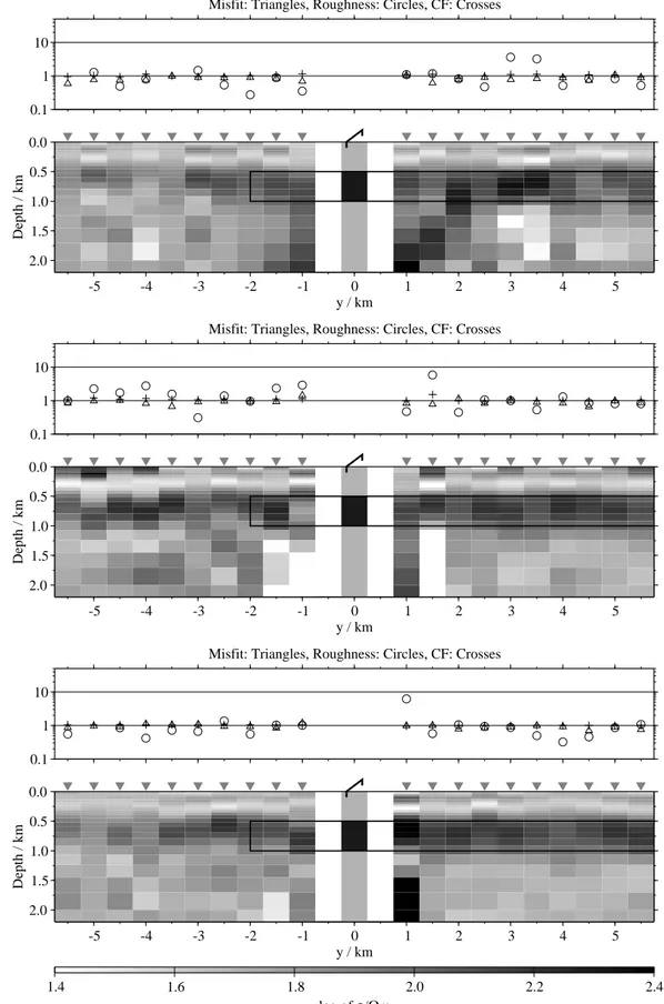 Figure 5.18: Pseudo-sections of single 1-D inversions for model E1, regularisation scheme C4; from top to bottom: Results for the E x -, H˙ y - and H˙ z -transients;