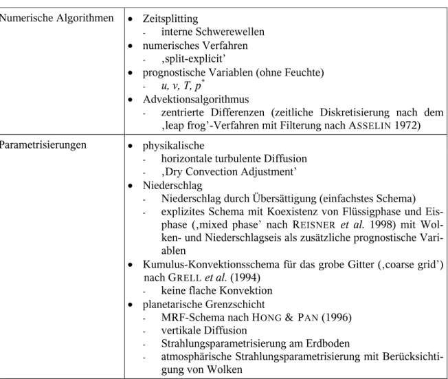 Tabelle 3.1: Zusammenfassende Darstellung der verwendeten Modelloptionen des meteorologi- meteorologi-schen Modells MM5 (Modeling System Version 2, siehe auch D UDHIA  et al