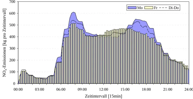 Abbildung 3.11: Tagesverlauf der berechneten NO x -Emissionen des Verkehrs für das Basisszena- Basisszena-rio an den unterschiedlichen Wochentagen (aufsummiert für das gesamte ZAIK-Netz)