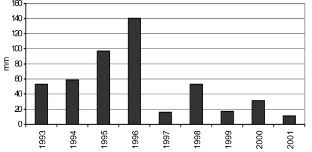 Abbildung 2.3: Wie Abbildung 2.2 für Foum-Zguid (30°05’24’’N, 6°52’30’’W, 670 m ü. NN) für die  hydrologischen Jahre 1992 bis 2001 