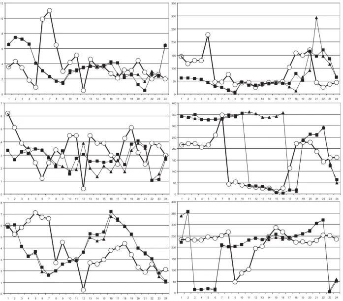 Abbildung 4.10: Vergleich von gemessenen (Kreise) und simulierten Werten (Quadrate: ‚Grundwasser’,   Dreiecke: ‚Grundwasser’ und ‚Bewässerung’) der Windstärke (links) in [m/s] und der Windrichtung (rechts) in  [°] an den Stationen EMY (oben), JHB (mitte) u