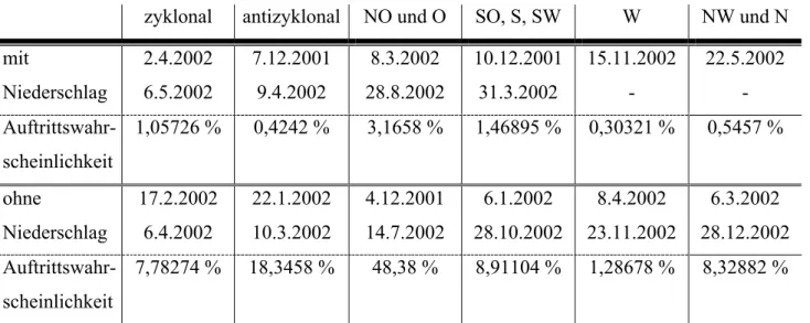 Tabelle 5.1: Termine zur Nachsimulation für die verschiedenen Windrichtungsgruppen und Auftrittswahr- Auftrittswahr-scheinlichkeiten der Gruppen in %