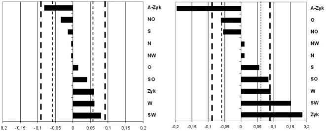 Abbildung 5.4: Korrelationen der einzelnen CWTs mit dem Auftreten von Niederschlagstagen an der Station  Ouarzazate (30°56’N, 6°54’W) für den Zeitraum 1978 bis 1997, in a: für das gesamte Jahr, in b: für die  Wintermonate Okt