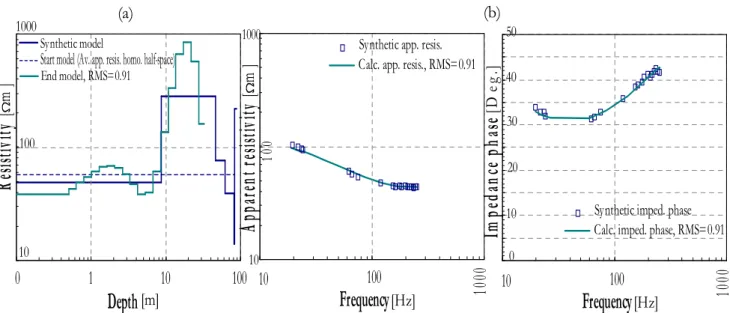 Figure  3.7: (a) 1D RMT smoothed-earth models and (b) the corresponding apparent resistivity and  impedance phase curves of 'Coal-covered Area' synthetic data