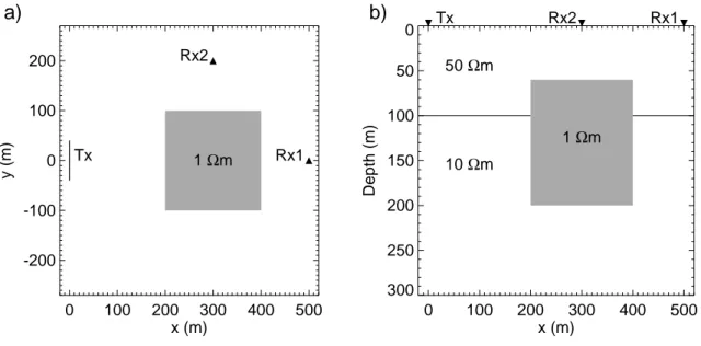 Figure 2.1: Model of a 3D conductive body embedded in a two–layered host used to invert for different examples of model parameterizations