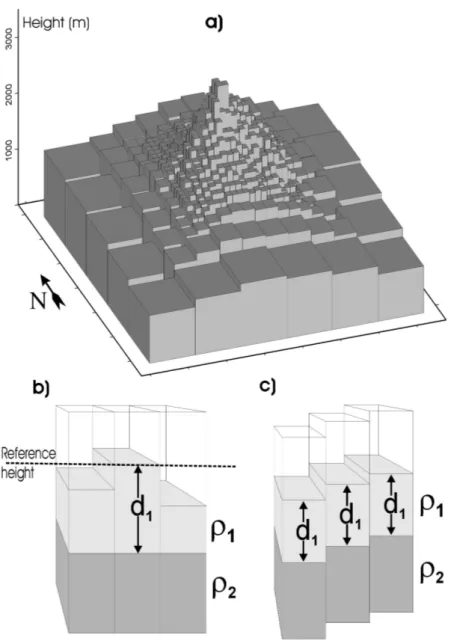 Figure 2.5: (a) Modeling of the terrain structure of Mount Merapi with a vertical column model.