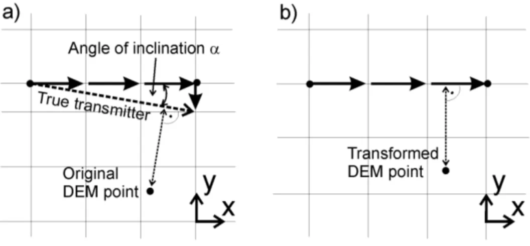 Figure 2.6: Illustration of the approximation scheme used to simulate nonconforming (to the FD grid) and elongated sources (see Druskin and Knizhnerman [1994] for further details)