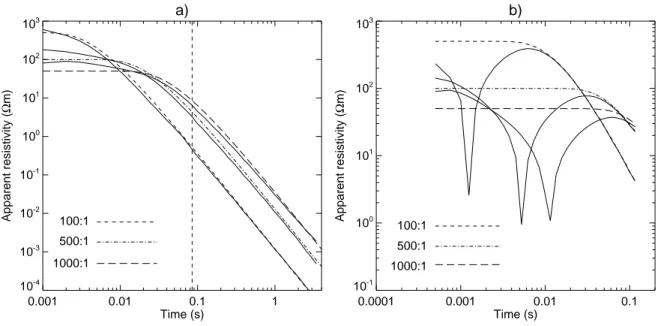 Figure 2.8: Grid verification results of the 3D volcano model for different resistivity contrasts be- be-tween a homogeneous mountain and the air space (5 10 4 Ωm) for (a) station 1 and (b) station 6