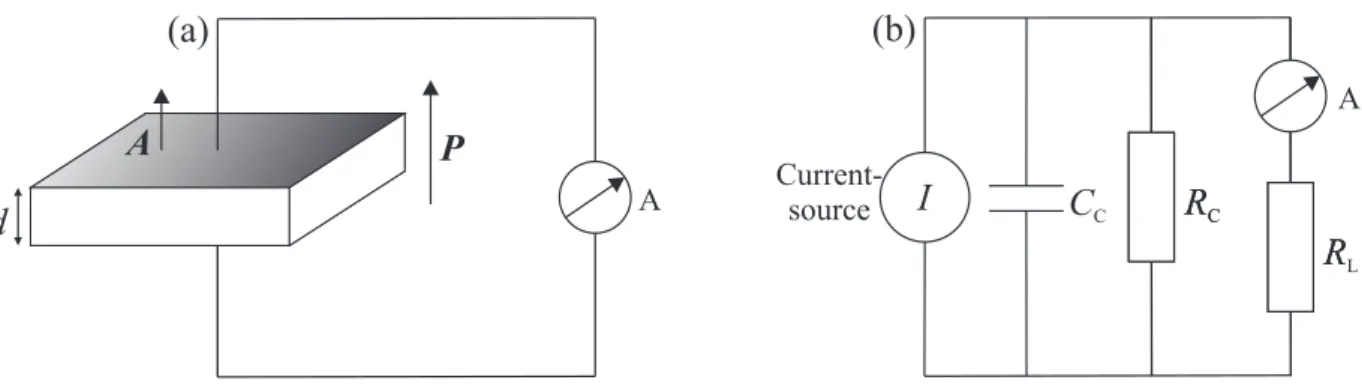 Figure 3.1: (a) Schematic picture of the experimental setup for pyroelectric-current measurements.