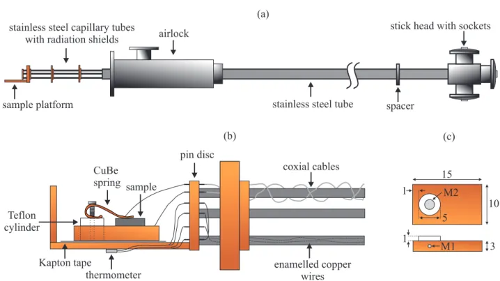 Figure 3.3: (a) Schematic picture of the measurement insert used for the dielectric investigations.