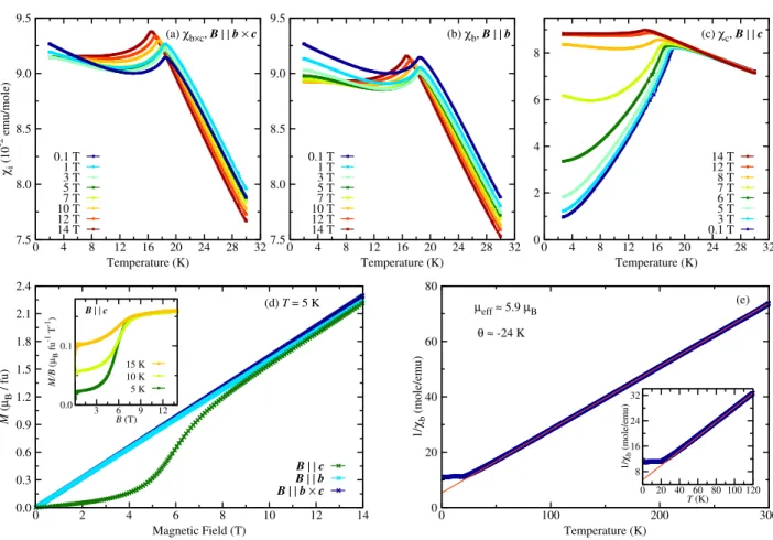 Figure 4.3: (a)-(c) Temperature dependences of the magnetic susceptibility χ b×c , χ b and χ c of LiFeSi 2 O 6