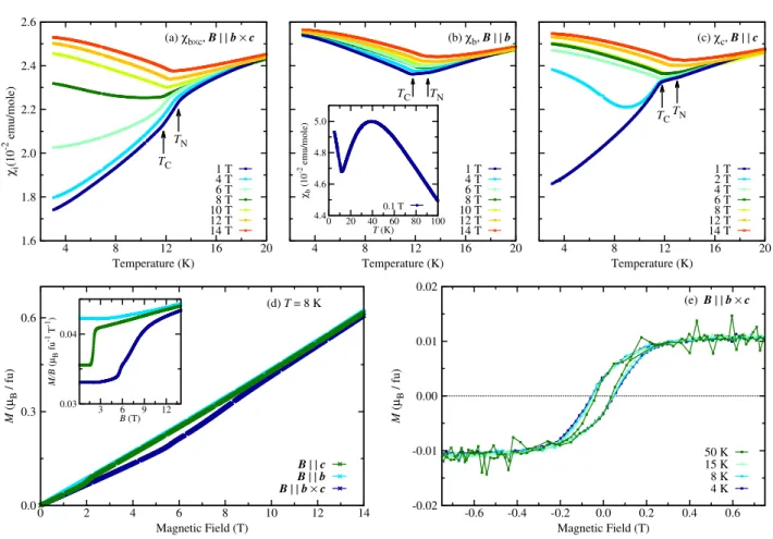 Figure 4.18: (a)-(c) Temperature dependences of the magnetic susceptibility χ b×c , χ b , and χ c of NaFeGe 2 O 6 for different magnetic fields