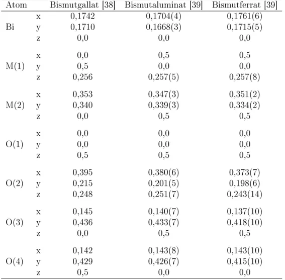 Tabelle 2: Vergleich der Literaturwerte von Atompositionen von Bismutgallat, Bismutaluminat und Bismutferrat.