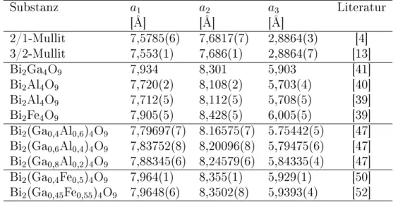Tabelle 3: Vergleich von Literaturwerten von Mullit, Bismutgallat und Bismutaluminat. Substanz a 1 a 2 a 3 Literatur [Å] [Å] [Å] 2/1-Mullit 7,5785(6) 7,6817(7) 2,8864(3) [4] 3/2-Mullit 7,553(1) 7,686(1) 2,8864(7) [13] Bi 2 Ga 4 O 9 7,934 8,301 5,903 [41] B