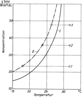 Abbildung 8: Löslichkeit und Ostwald-Miers-Bereich für Lösungen von Salol in Methanol (aus [63]).