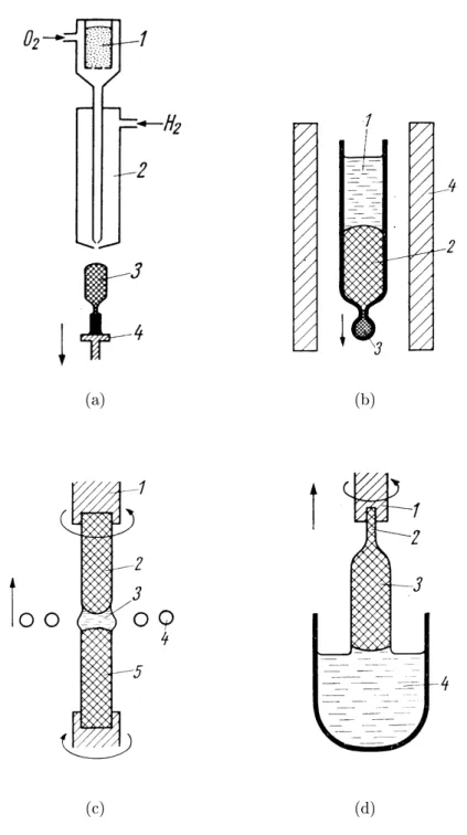 Abbildung 13: Schematische Darstellungen von Züchtungsverfahren von Kristallen aus der Schmelze (aus [63]): (a) Verneuil-Verfahren, (b) Bridgman-Verfahren, (c) Floating-Zone-Verfahren und (d)  Czochralski-Verfahren.