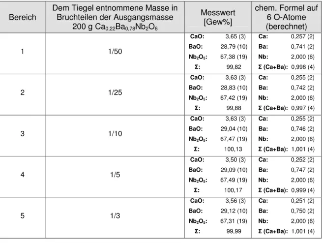 Tab. 3.7 Änderung der Kristallzusammensetzung in Abhängigkeit der dem Tiegel  entnommenen Schmelzmasse 