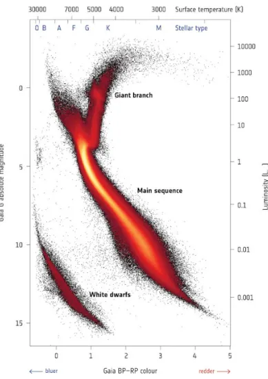 Figure 2.8: The Hertzsprung-Russell diagram as observed by Gaia. Credit: ESA/Ga- ESA/Ga-ia/DPAC, CC BY-SA 3.0 IGO.