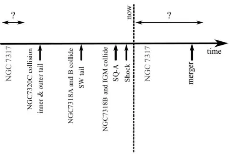 Figure 3.3: Timeline of the interactions and creation of tails and shocks in Stephan’s Quintet as described by O’Sullivan et al