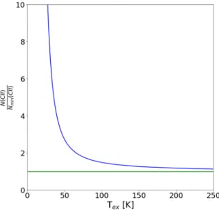 Figure 2.4: Ratio between N(CII) and N min (CII) as a function of the excitation tem- tem-perature