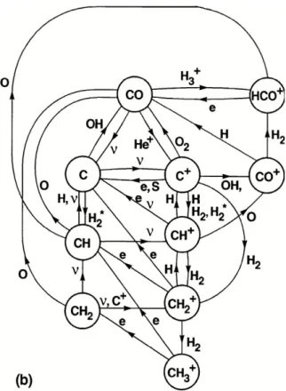 Figure 3.2: PDR chemical network with the most important reaction from the carbon-bearing compounds (Hollenbach &amp; Tielens 1997).