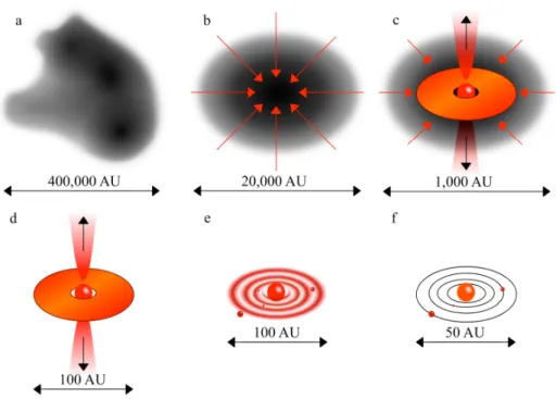 Figure 1.1: Schematic depiction of star formation: from GMCs to stars with planetary systems