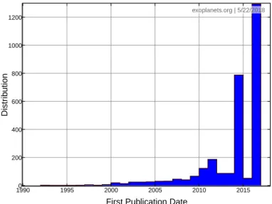 Figure 1.9: Number of exoplanets found since 1990. The plot was produced on http://exoplanet.eu/ (Han et al., 2014) on 22 May, 2018.