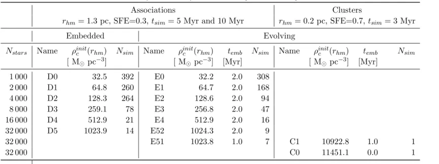 Table 1.4: Summary of association/cluster simulation parameters in all publications.